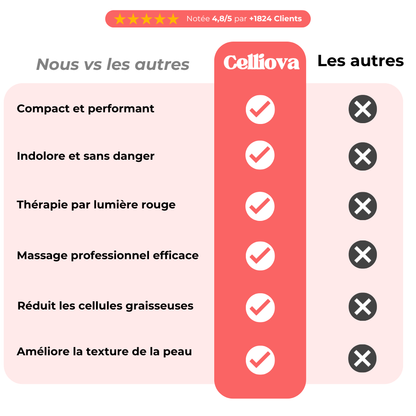 Appareil de massage anti-cellulite - Celliova